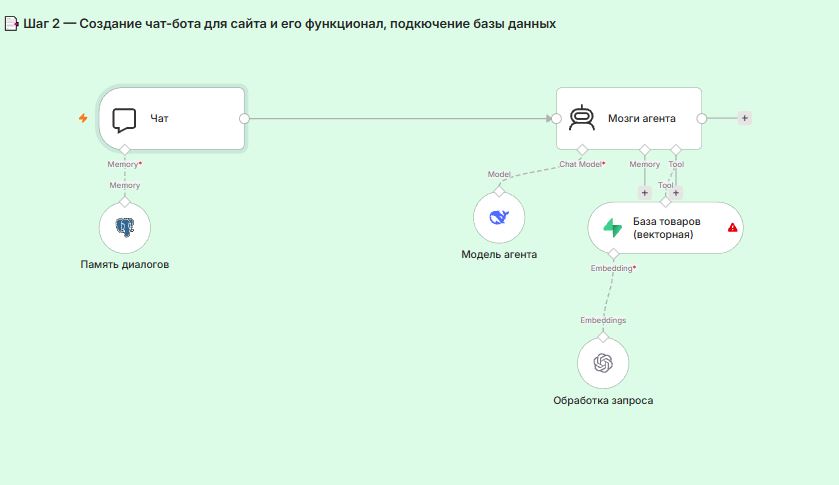 N8N: ИИ-консультант для интернет-магазина — изображение 2